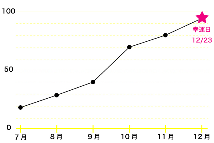15年下半期のバイオリズム占い あなたの運気の波と心がけるべきことをチェック 占いtvニュース Part 3