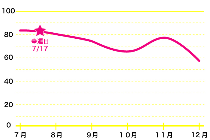 夢御崎ピンクの 19年下半期のバイオリズム占い 運気の波と幸運日をチェック 占いtvニュース Part 10