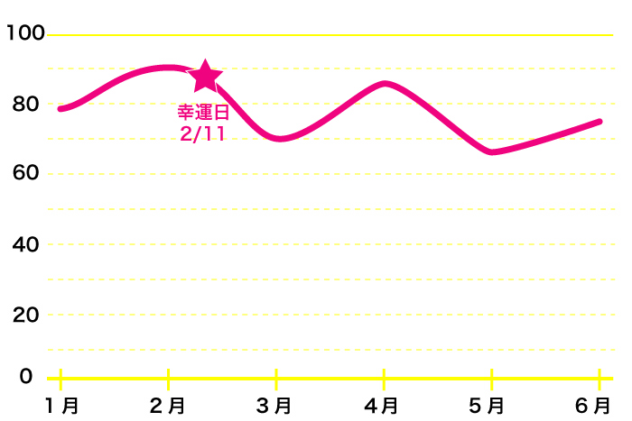 夢御崎ピンクの 2020年のバイオリズム占い 運気の波と幸運日をチェック 占いtvニュース Part 3