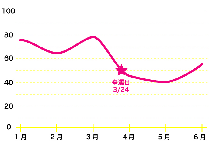 夢御崎ピンクの 年のバイオリズム占い 運気の波と幸運日をチェック 占いtvニュース Part 4