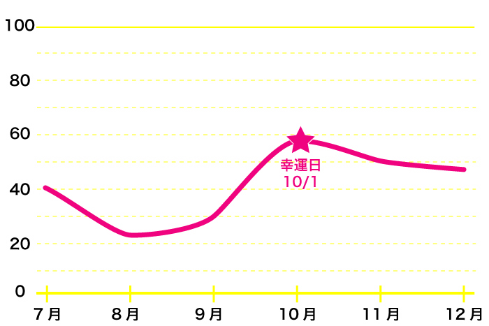 夢御崎ピンクの 年下半期のバイオリズム占い 運気の波と幸運日をチェック 占いtvニュース Part 7