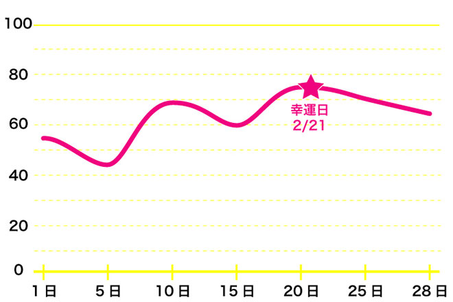 運命数「1」2月のバイオリズム占い