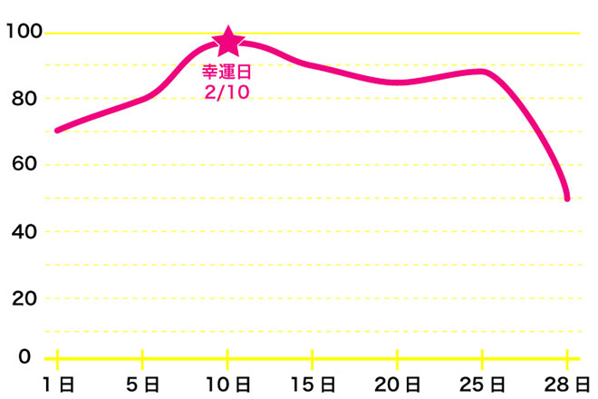 運命数「3」2月のバイオリズム占い