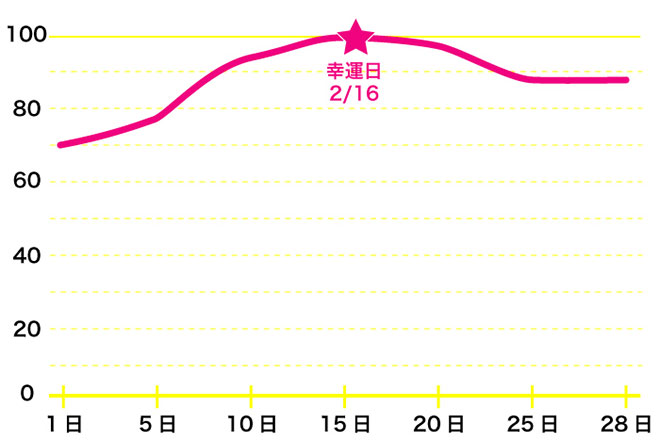 運命数「4」2月のバイオリズム占い