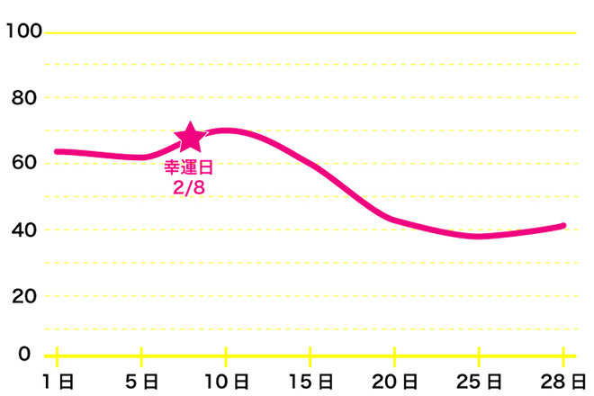 運命数「5」2月のバイオリズム占い