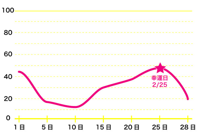 運命数「6」2月のバイオリズム占い