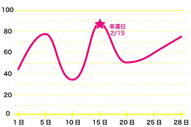 運命数「7」2月のバイオリズム占い