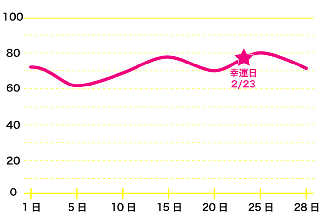 運命数「8」2月のバイオリズム占い