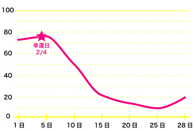 運命数「9」2月のバイオリズム占い
