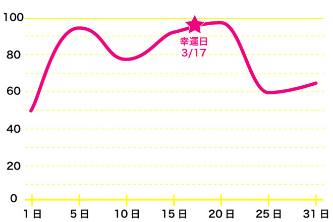 運命数「3」2月のバイオリズム占い