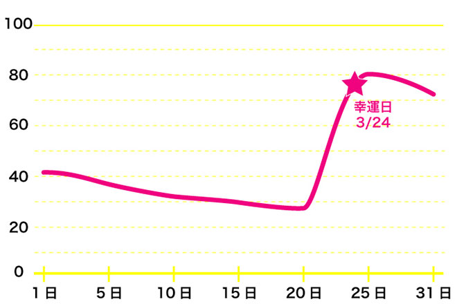 運命数「5」2月のバイオリズム占い