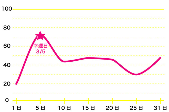 運命数「6」2月のバイオリズム占い