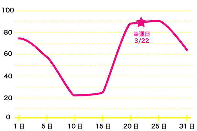 運命数「7」2月のバイオリズム占い