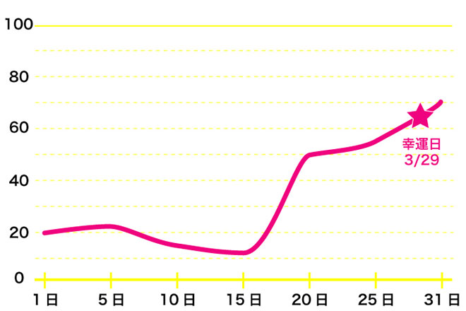 運命数「9」2月のバイオリズム占い