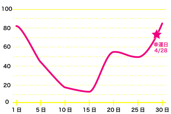 運命数「8」4月のバイオリズム占い