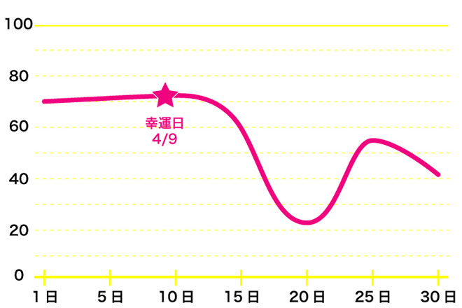 運命数「9」4月のバイオリズム占い