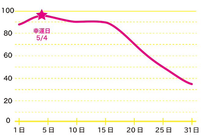 運命数「3」5月のバイオリズム占い