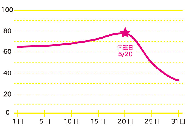 運命数「5」5月のバイオリズム占い