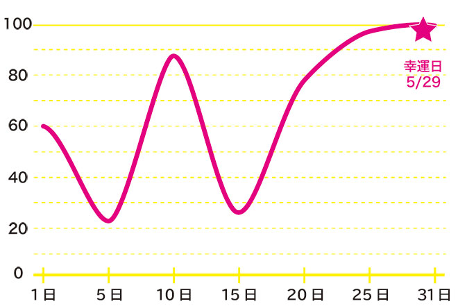 運命数「6」5月のバイオリズム占い