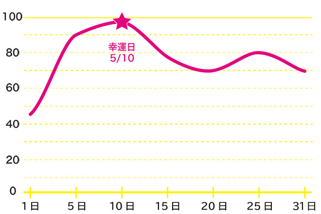 運命数「7」5月のバイオリズム占い