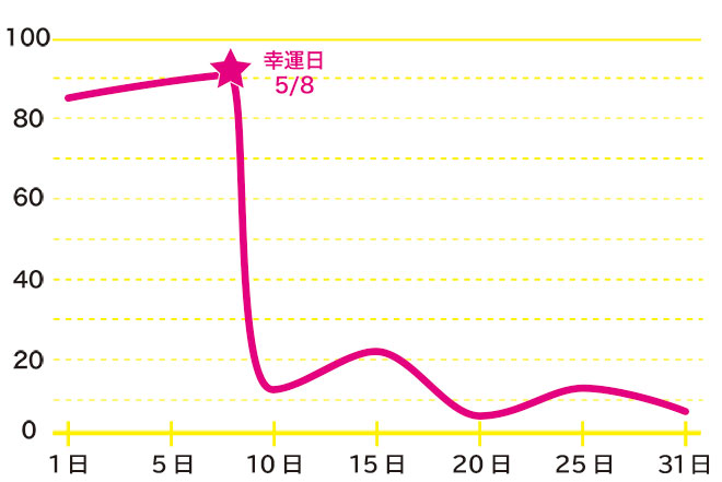 運命数「8」5月のバイオリズム占い