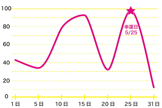 運命数「9」5月のバイオリズム占い