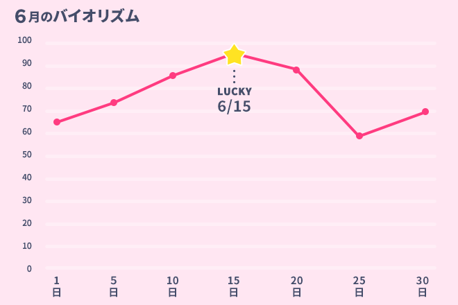 運命数「1」6月のバイオリズム占い