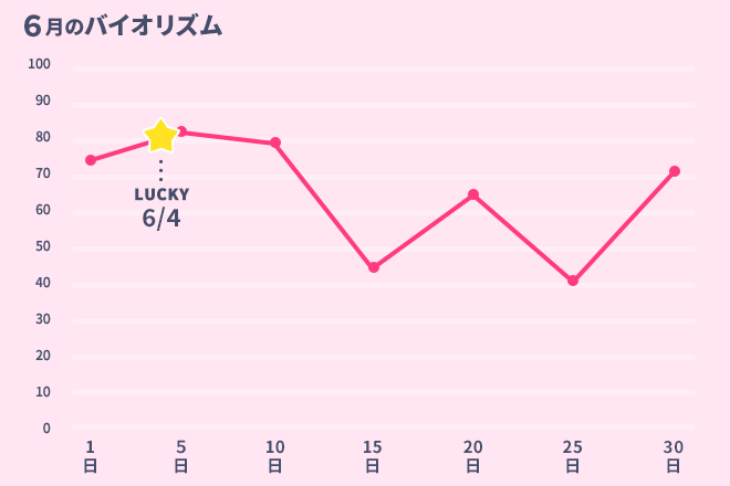 運命数「2」6月のバイオリズム占い