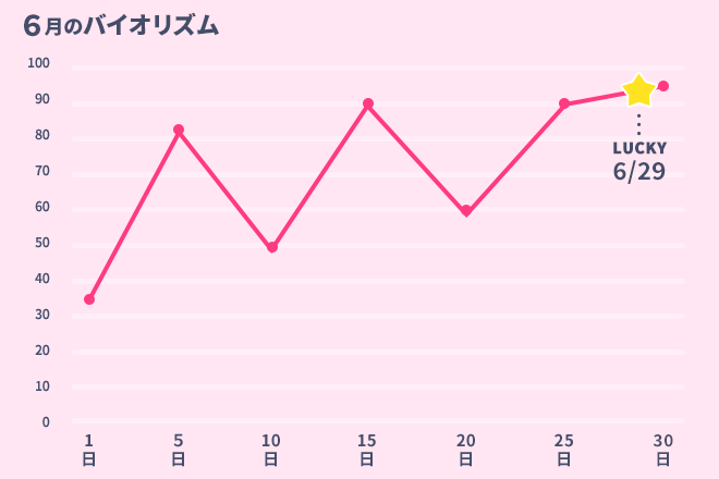 運命数「3」6月のバイオリズム占い
