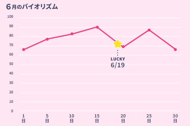運命数「4」6月のバイオリズム占い