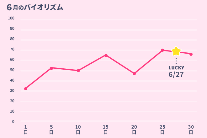 運命数「5」6月のバイオリズム占い
