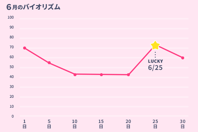 運命数「7」6月のバイオリズム占い