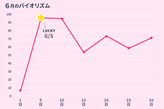 運命数「9」6月のバイオリズム占い