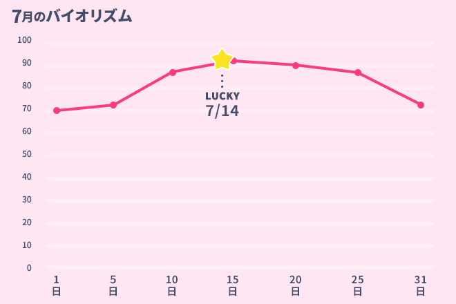 運命数「1」7月のバイオリズム占い