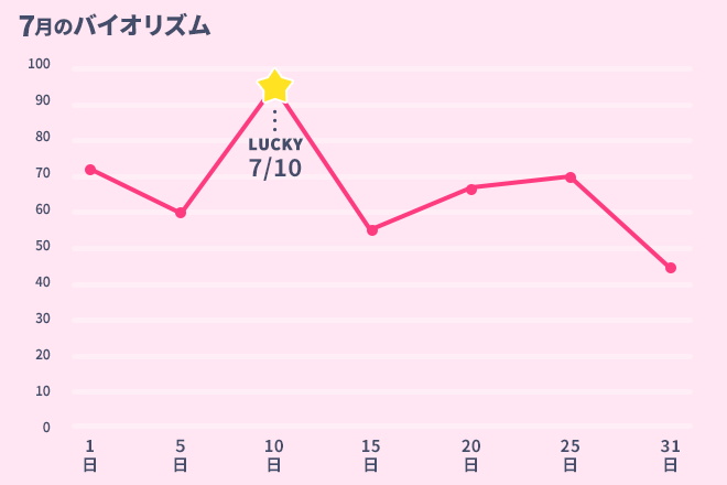 運命数「2」7月のバイオリズム占い
