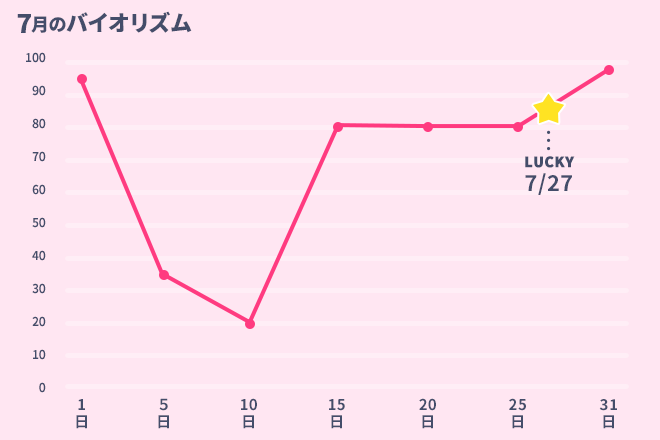 運命数「3」7月のバイオリズム占い