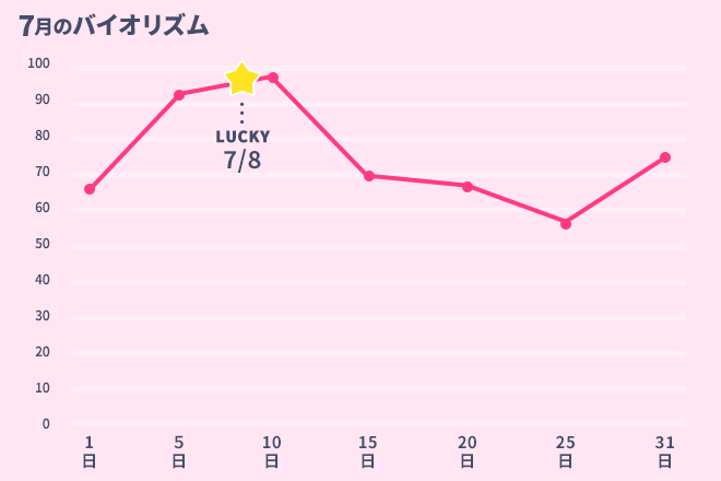 運命数「4」7月のバイオリズム占い