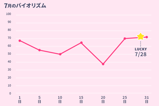 運命数「5」7月のバイオリズム占い