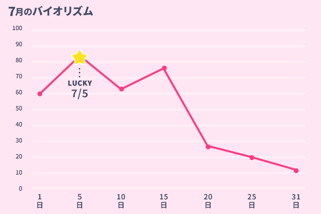 運命数「7」7月のバイオリズム占い