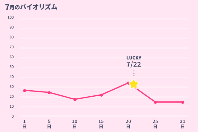 運命数「8」7月のバイオリズム占い