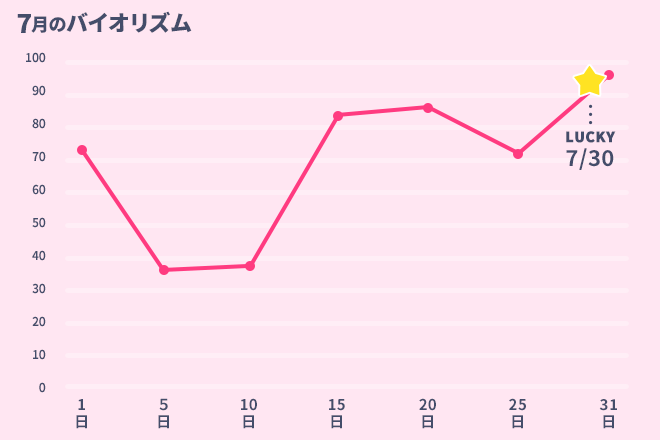 運命数「9」7月のバイオリズム占い