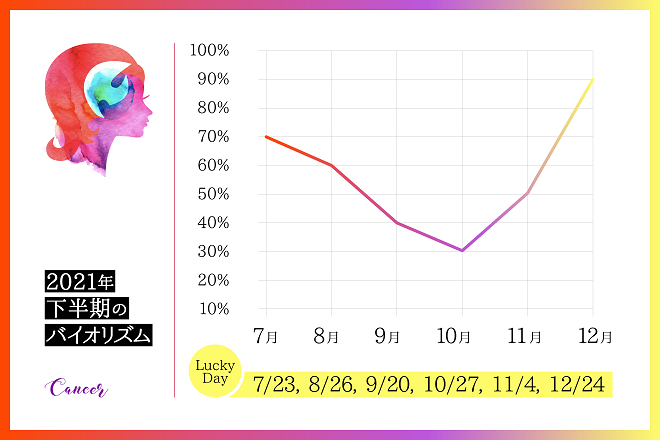 蟹座 21年下半期の運勢 恋愛運 仕事運 金運 バイオリズム 占いtvニュース