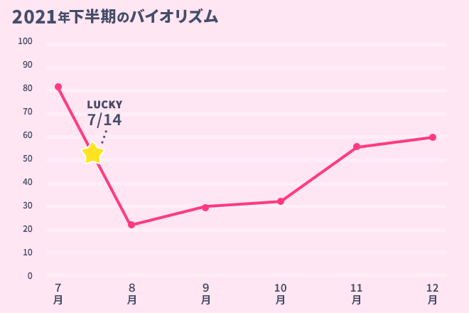 運命数「1」6月のバイオリズム占い