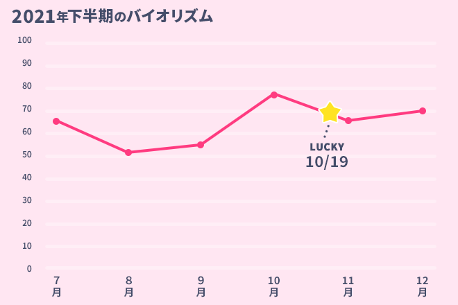 運命数「2」6月のバイオリズム占い