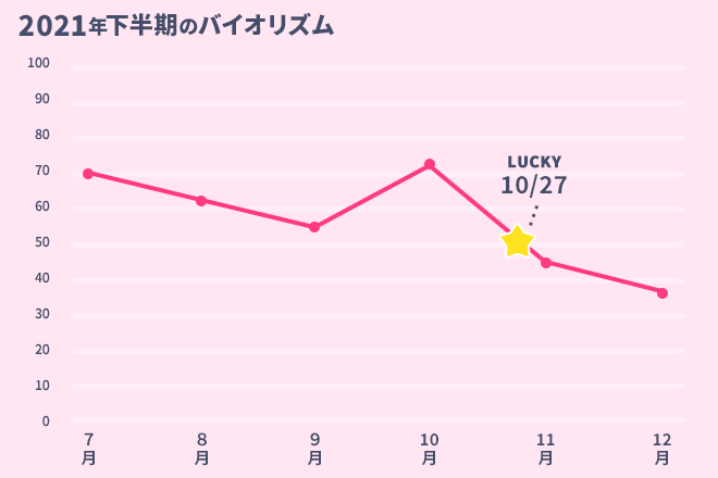 運命数「3」6月のバイオリズム占い