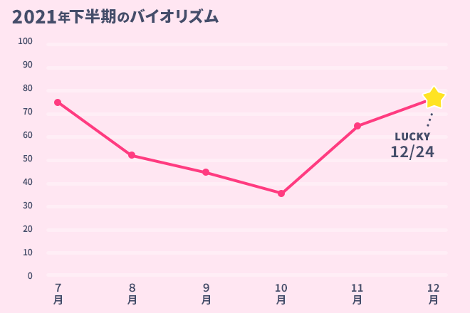 運命数「4」6月のバイオリズム占い