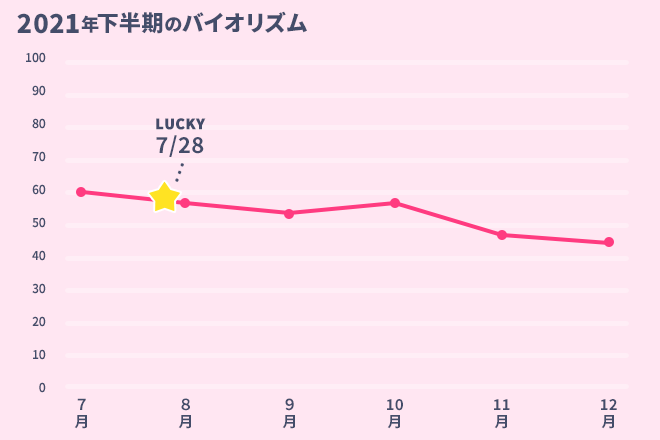 運命数「5」6月のバイオリズム占い