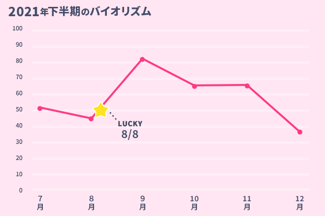運命数「6」6月のバイオリズム占い