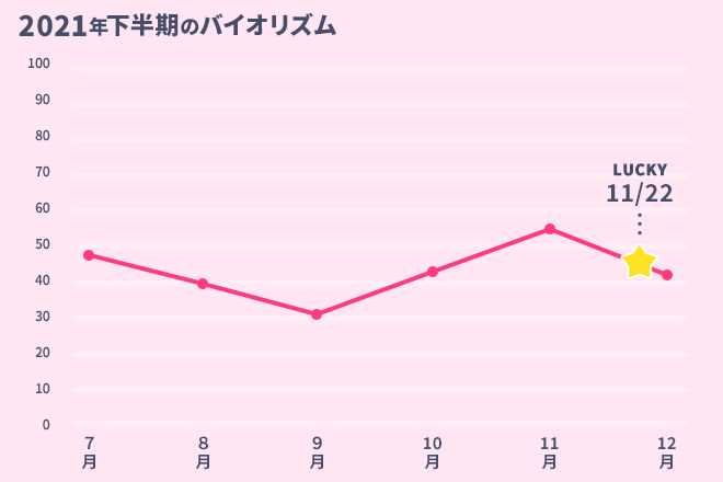 運命数「7」6月のバイオリズム占い
