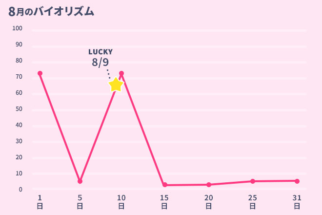 運命数「1」8月のバイオリズム占い